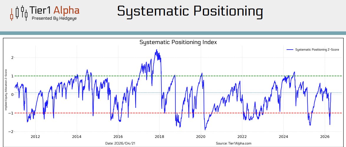 KeithMcCullough's tweet photo. POSITIONING: consensus needs to get longer, chasing on the way up, after getting too bearish at the #Quad3 Bottom @t1alpha https://t.co/uczsW4v0IR