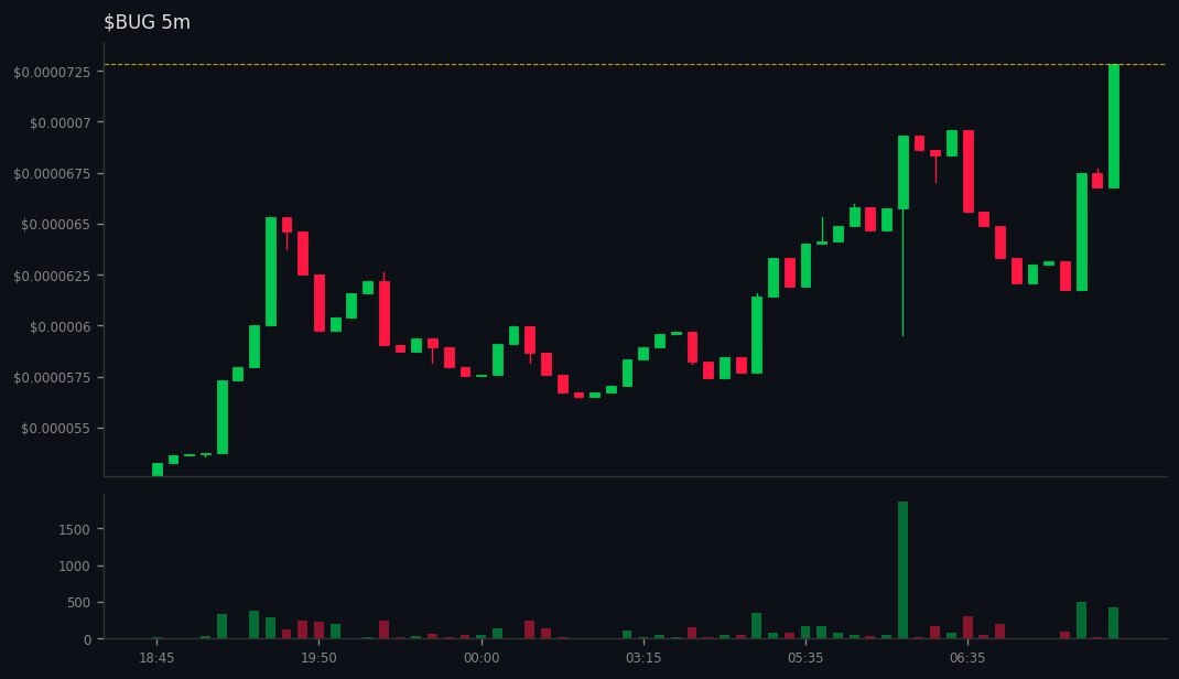 EllieWrightxox's tweet image. DYOR: gmgn.ai/sol/token/10Xb…
🚀 #BUG did 👉 2x

💰 MC: $39k 👉 $78.8k
💧 LIQ: $15.9k 👉 $22.4k
👥 Holders: 282 👉 273
📢 Callers: 11 | Subs: 21400
📊 Vol5m: $888 | Vol1h: $1.9k
📈 B/S 5m: 3/2 | 1h: 9/4
💸 Total Fees: 41.89 SOL
💸 Trade: 21.81 | Tip: 7.09 | Priority: 13.00 SOL
…