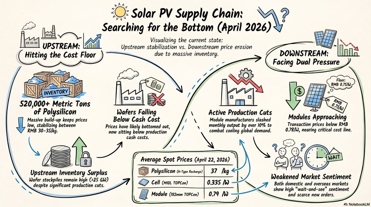 Trendforce_CS's tweet image. Are you navigating the dual pressures of stabilizing upstream costs and declining downstream prices in the current solar PV supply chain? 
Check out EnergyTrend's latest market analysis to stay ahead with accurate price trends and in-depth intelligence.
#SolarPV #SupplyChain