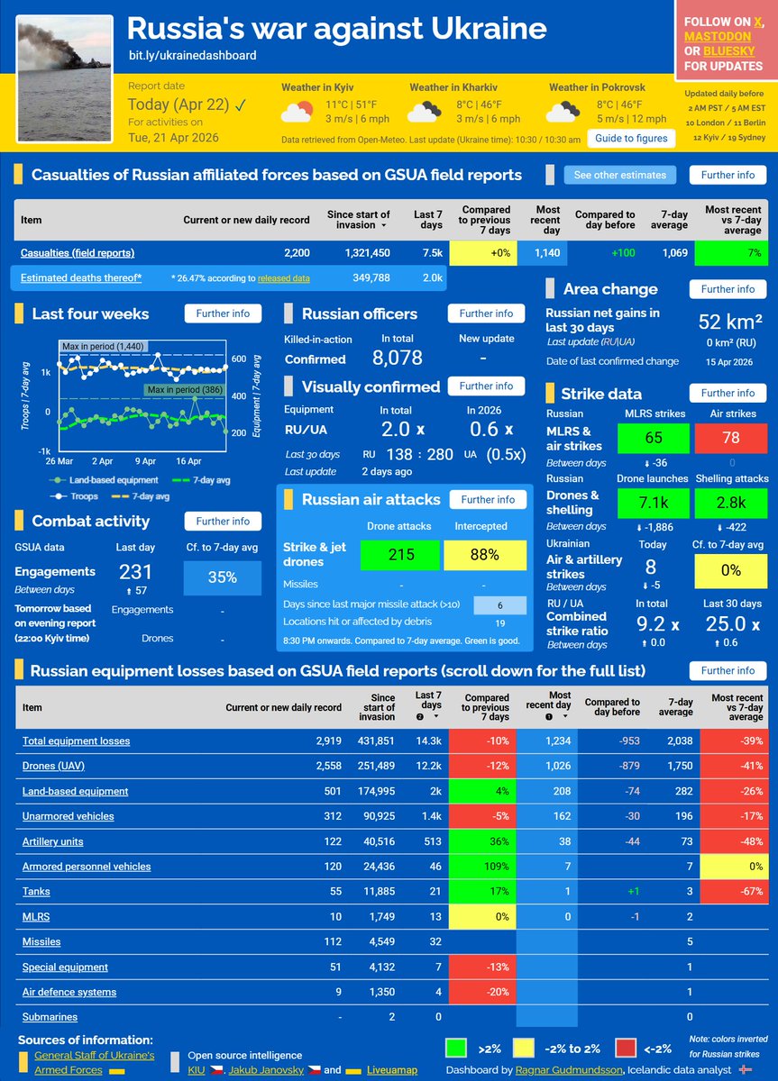 ⚡️ RUSSIA'S WAR AGAINST UKRAINE — APR 22, 2026

■ Highest engagements this month and casualties above average; no confirmed territorial change
■ Drone and land-based equipment losses well below the 7-day average
■ 🇷🇺 overnight attacks below average (all drones), with an