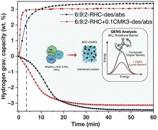 AdsorptionChem's tweet photo. Bridging structure and dynamics: mechanistic insights into CMK-3 incorporated amide–hydride composite systems for solid-state hydrogen storage https://t.co/G4kG6SXOnF https://t.co/SAUvCdvV9d