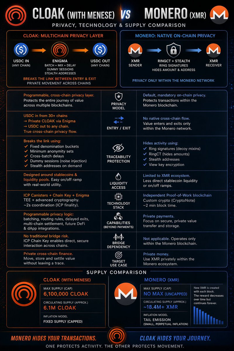 CloakCoin's tweet image. Monero hides transactions.

CLOAK is aiming to hide the entire journey.

Entry → movement → exit.

Not competition — just a new layer of privacy. 🔐

#CLOAK #Crypto #Launch #Privacy $cloak $sol #solana $usdc $menese
@meneseprotocol @Zcash
$icp $zec $dash $xmr $btc $eth #icp