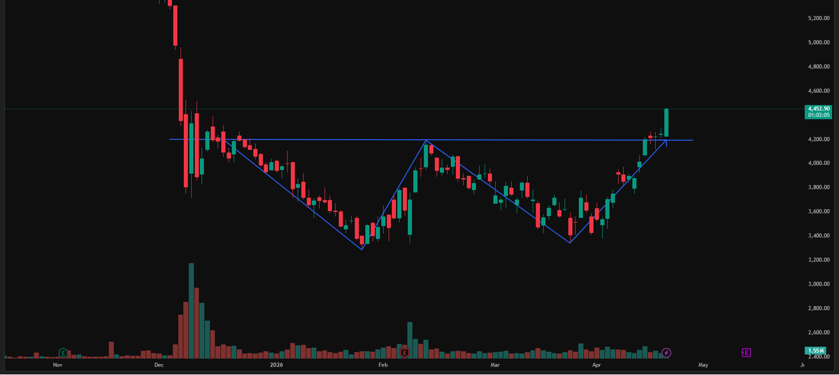 TbPortal's tweet image. 🚨 EMS stock forms #Bullish Double Bottom Pattern

To view the stock and similar reports, visit portal.tradebrains.in/research-repor…

Double Bottom Pattern: A bullish reversal pattern resembling a “W” formed after a downtrend. It indicates that selling pressure is diminishing and a trend