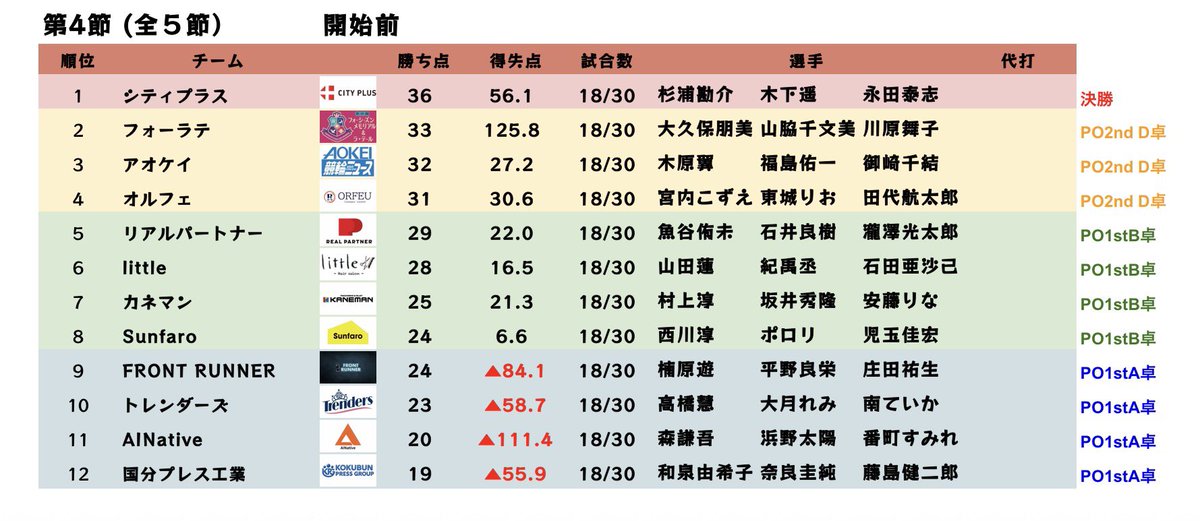TEAMBATTLE2025's tweet photo. 明日4月23日（木）11時から麻雀最強戦TEAM BATTLE 2026予選第４節（全5節）が行われます。

各回A卓を放送。

↓放送ページ↓
https://t.co/A9nZ9iDP5X

#麻雀最強戦チームバトル https://t.co/5tOZjNdaUK