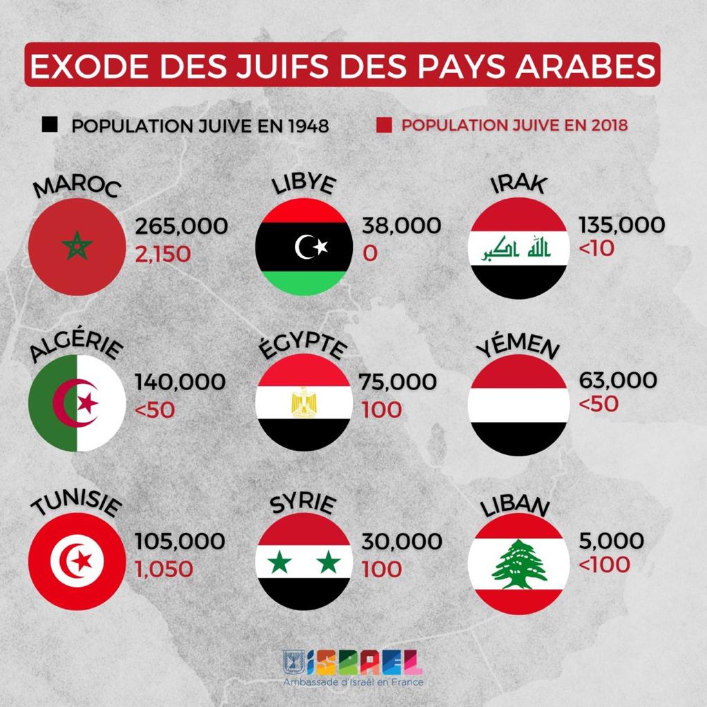 LeostManonjo's tweet photo. @rachid_yusuf A se demander pourquoi les juifs ont quasi disparu des pays où domine la religion d'amour et de tolérance. https://t.co/Lm2Ma5RKfb