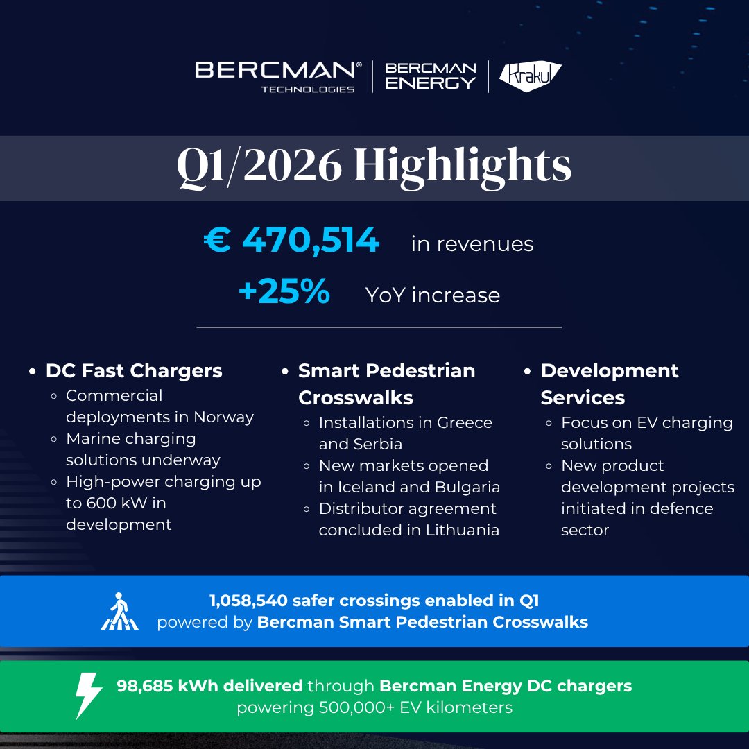Bercman Technologies tweet media