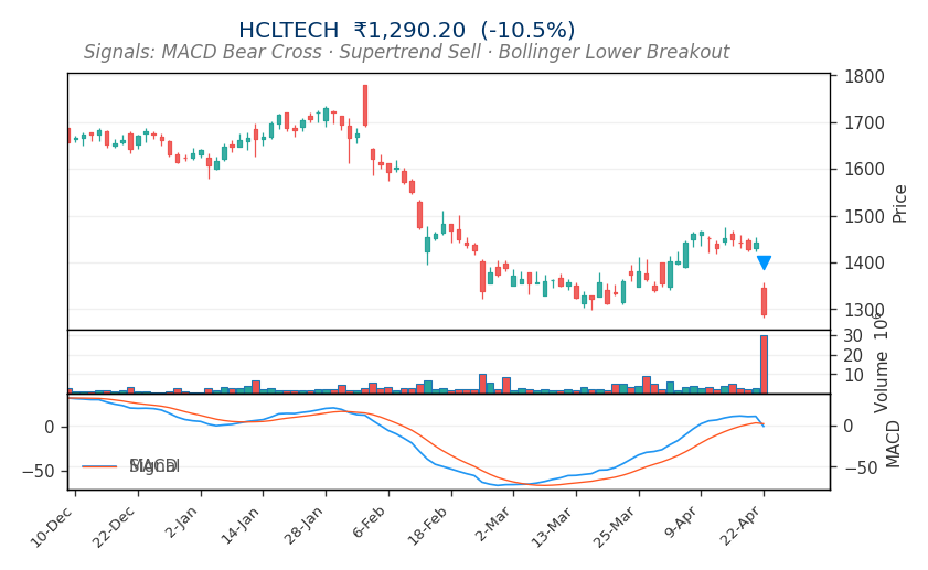 Stockastic_AI's tweet image. 🔍 Closing Screener Alert — 22 Apr 2:50 pm
   NIFTY: 24,415 (-0.7% 🔽🔽)

🔽 #HCLTECH ₹1,290.20 (-10.5%) signals Supertrend Sell along with MACD Bear Cross &amp;amp; Bollinger Lower Breakout
🔼 #ABB ₹7,565.00 (+4.3%) powers with Range Breakout with 52-Week High &amp;amp; Volume Spike
🔼