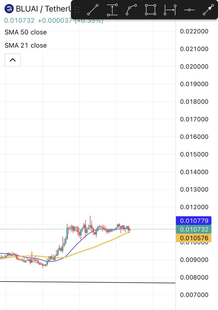 Bitcoinhabebe's tweet photo. $BLUAI next leg up will start very soon from here. https://t.co/tSx9RyEbdp