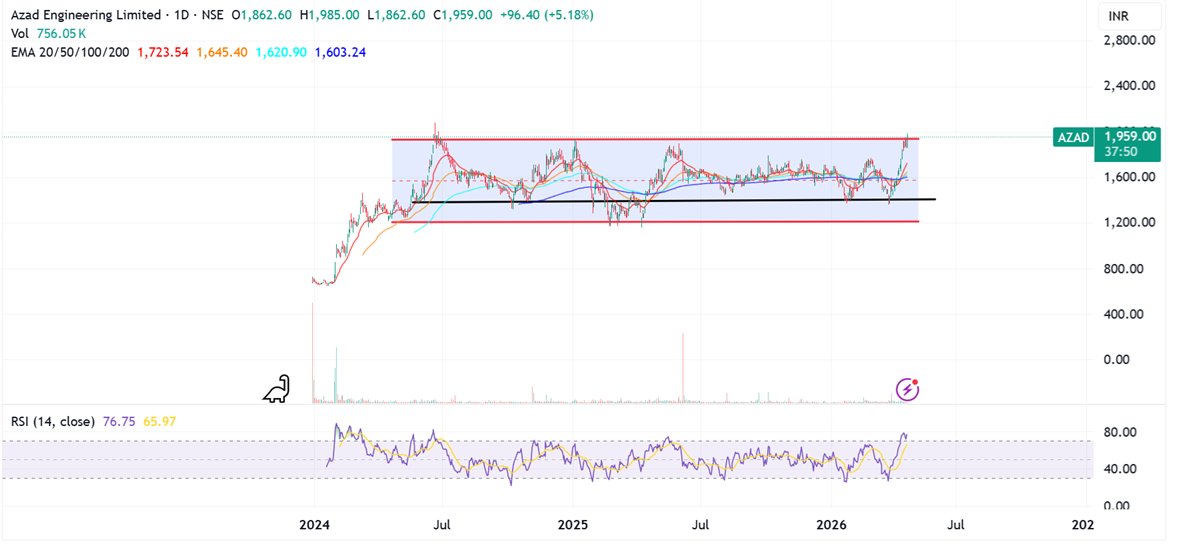 Raha Azad #Azad Engineering CMP 1960 #AZAD Charts only - Kya Azad Engineering ...