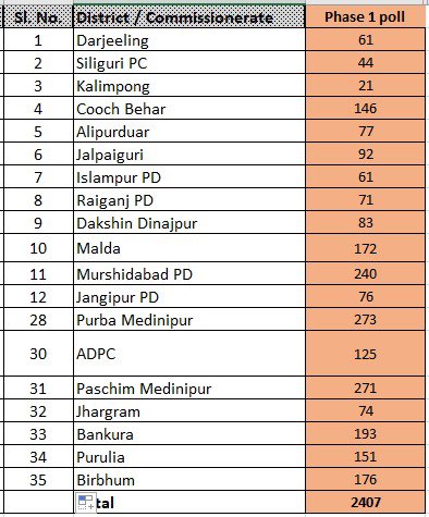 KamalikaSengupt's tweet image. District CAPF deployment for 1st phase of #Election in #Bengal .@ECISVEEP @CNNnews18