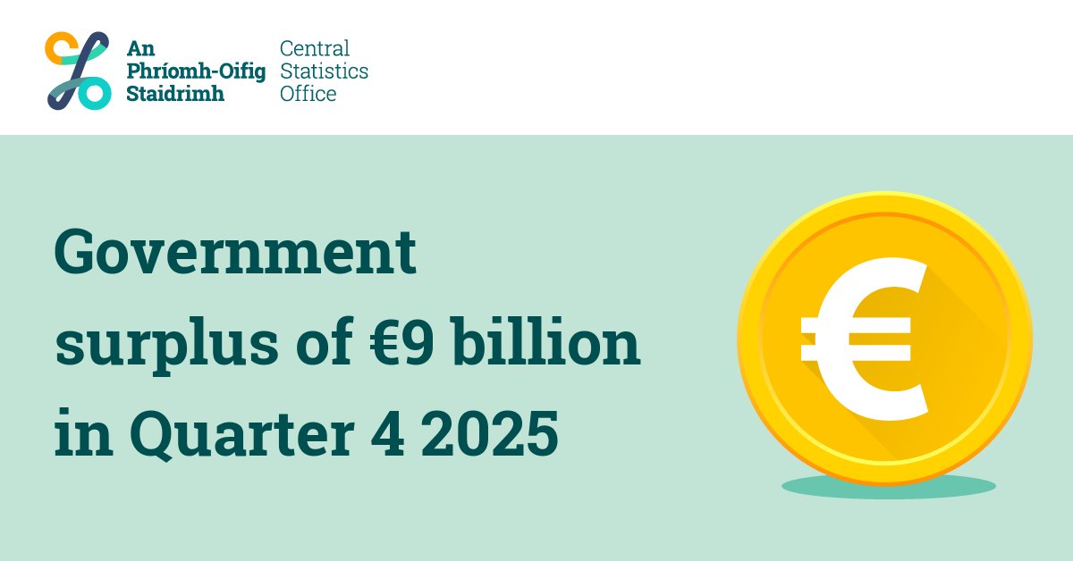 CSOIreland's tweet image. Government surplus of €9 billion in Quarter 4 2025
cso.ie/en/releasesand…

#CSOIreland #Ireland #NationalAccounts #BalanceofPayments #Economy #Economics #Macroeconomics #EconomicIndicators #CapitalStocks #FixedAssets