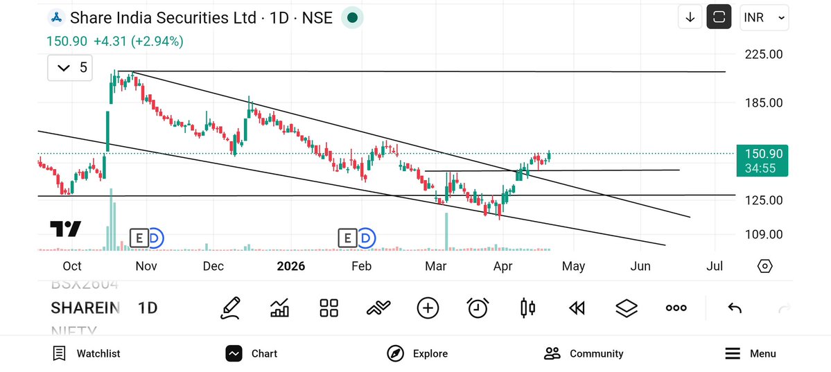 jeevaryan's tweet image. #Shareindia
Cmp-150