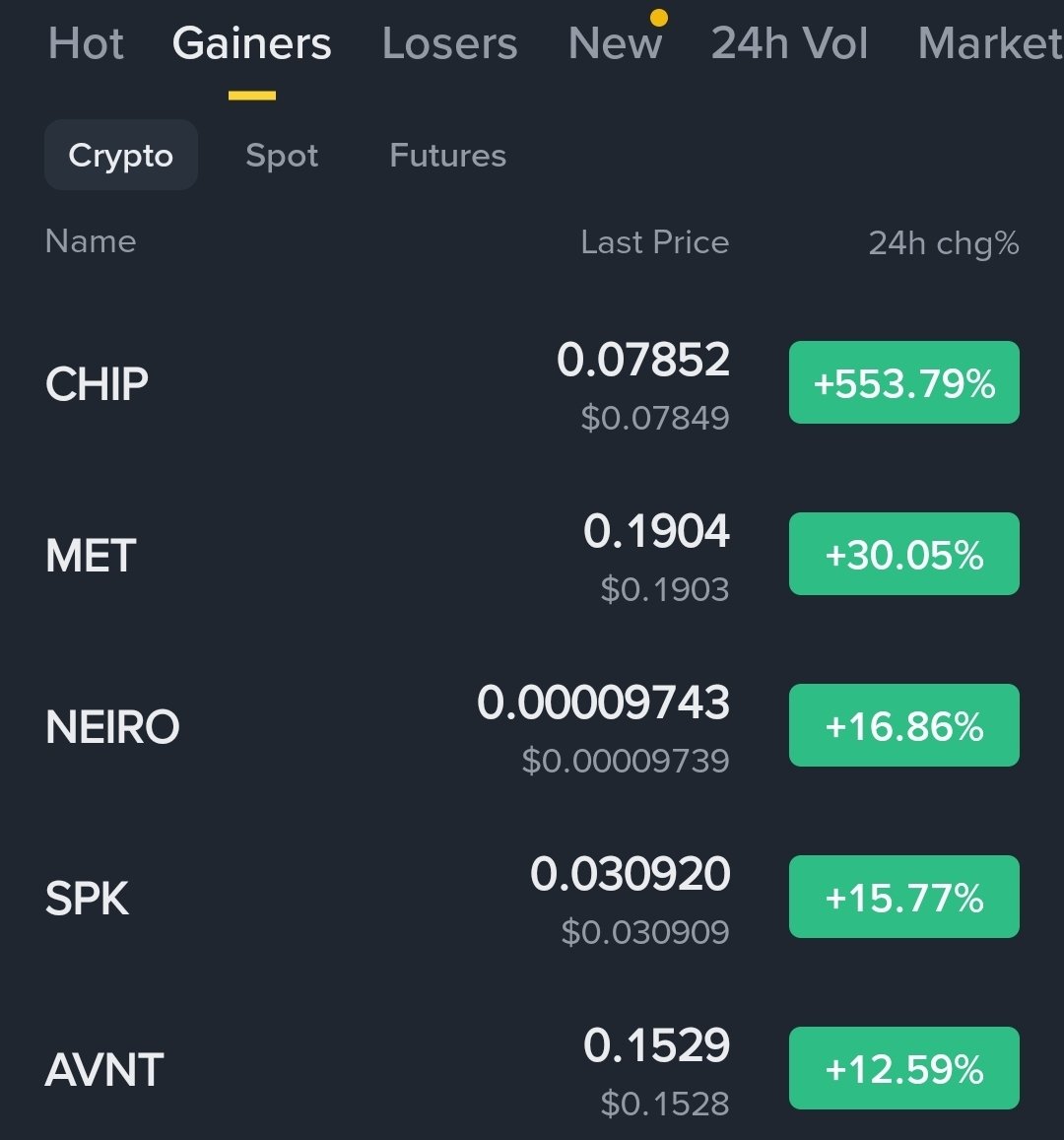 🚨 MARKET IS HEATING UP 🚨

While most are sleeping… smart money is rotating 👀

🔥 $CHIP +553% — explosive move

⚡ $MET +30% — steady momentum

🧠 $NEIRO / SPK / AVNT — quietly climbing

This is how early trends look before they go mainstream.

#Crypto #btc #Altcoins