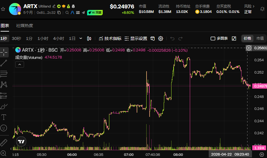 laodi888's tweet image. Ultiland 的 ARToken 认购有个保底设计：如果 60 天内认购不到 20%，退还本金。

MB 已经超过这个门槛，退款风险清零，现在是纯早期红利期。进度在推进，提前触发缪斯点的可能性一直存在，越晚进越被动。

认购价 0.014 USDT， $ARTX 持有者参与挖矿激励叠加，现在是最好的时机之一。

$ARTX #ARTX