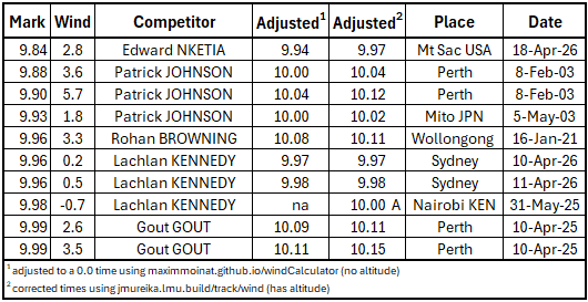 Who is Australia's fastest* 100m sprinter? 
* on an adjusted basis

Table of sub-10 times adjusted for wind and altitude

Unfortunately its not a simple answer - given calculators differ.  For example, (2) gives wind assistance more weighting than (1).  Also of these two