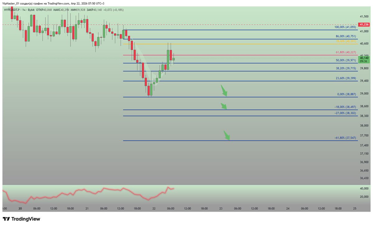 pashuto81's tweet image. $HYPE, a short Fibonacci is plotted, risks are minimal, take-profits are marked with green arrows, stop at the 100th level.
#TradingSignals #HYPE