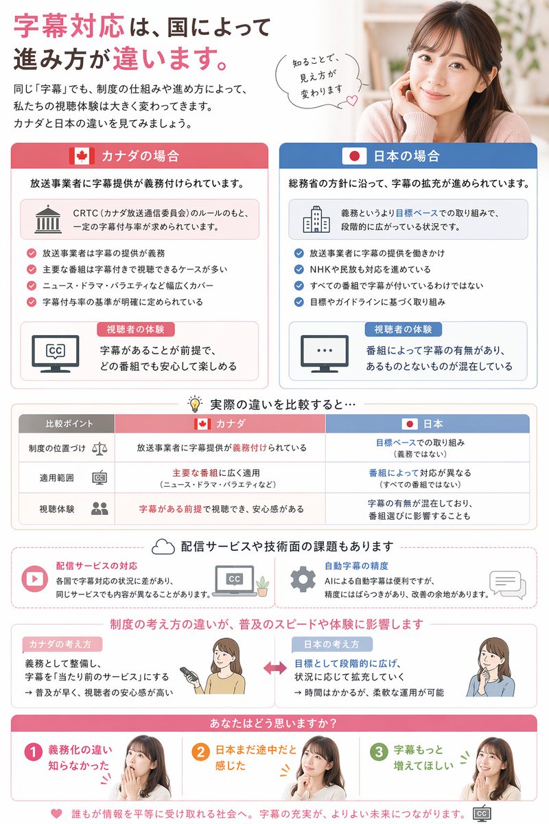 hyurebo's tweet photo. 字幕対応は国によって進み方が違うと感じることがあります。

カナダでは放送事業者に字幕提供が求められていて、主要な番組は字幕付きで視聴できるケースが多いです。CRTCという規制機関のルールのもとで、一定の字幕付与率が求められています。

一方で日本は、総務省の方針に沿って字幕の拡充が進められている段階で、義務というより目標ベースで広がってきています。NHKや民放も対応は進めていますが、すべての番組で字幕が付いているわけではありません。

この違いは実際の視聴体験にも出ていて、カナダは字幕がある前提で見られる安心感があるのに対して、日本は番組によってあるものとないものが混在している印象です。

さらに配信サービスでは各国で対応に差があったり、自動字幕の精度にもばらつきがあったりと、まだ完全に均一というわけではありませんが、放送分野では違いが分かりやすい部分でもあります。

義務として整備していくのか、目標として段階的に広げていくのか、その違いが普及のスピードや体験に影響しているのだと思います。

① 義務化の違い知らなかった
② 日本まだ途中だと感じた
③ 字幕もっと増えてほしい

#字幕 #アクセシビリティ #海外制度 #ブルバ100 ブルバじゃない人も歓迎です！！