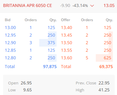 YTradingAdvisor's tweet image. #Britannia #optionbuying #heroZero 

~Strike Price,6050(Apr)CE
~CMP,13.40
~SL,3.40
~Targets,22.10/36.70/55+

Note : #OptionsTrading is Highly Risky, So consult your financial advisor before any action.

#OptionsFlow #PahalgamRevenge #Tresgraças #AnaCampeã #indianmarkets #OM #NSE