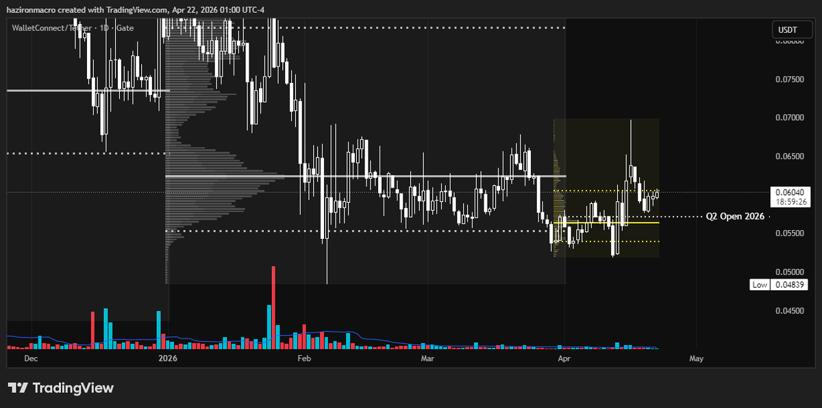 HazironMacro's tweet image. #WCT 

The composite weekly POC is holding as support. If the 1-day candle closes above the weekly VAH, price is likely to rotate higher.  

Not financial advice. Always use stop loss.

#Crypto #Altcoins