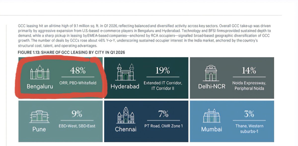 Maheshbr4U's tweet image. Guys , Unearthiq ( Unknown entity) or  whatever &amp;amp; @ChennuSridhar check your #GCC figures before posting it.
■#Bengaluru has added 33 New GCCs  in Q1 2026, Nearly 2.5 times #Hyderabad 
@CBRE_India figures, @Analyticsindiam figures &amp;amp; also List by @epic_bengaluru confirms it.