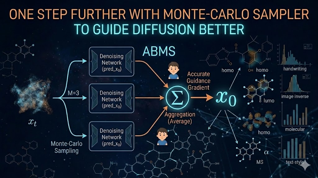 tailin_wu's tweet photo. 🎉 Excited to share our latest work, “One Step Further With Monte-Carlo Sampler To Guide Diffusion Better”, accepted to #ICLR2026 @iclr_conf!

ABMS is a training-free diffusion guidance method based on DPS. We propose an additional backward denoising step combined with Monte-Carlo sampling to mitigate the severe estimation error in vanilla DPS. ABMS explores more than one plausible denoising trajectories, naturally capturing the multi-modal characteristics of the posterior distribution. As a plug-and-play strategy, ABMS requires no retraining or modification of pretrained diffusion models and consistently boosts generation quality.

For more information,  please view our paper and code at:
📦 Code Repo：https://t.co/q2ofGZX8xj
📚 Paper Link : https://t.co/NheFdqJy1D
🧾 OpenReview : https://t.co/pT2wsn9jAK