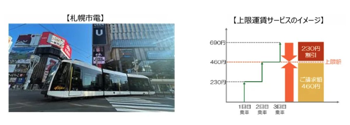 nogenkin's tweet image. 札幌市電でクレジットカードやデビットカード等のタッチ決済による「クレカ乗車」サービスを開始
～土日祝・年末年始限定！460円で自動的に乗り放題となる上限運賃サービスも実施～

開始時期：2026年4月27日（月）始発
対象路線：札幌市電の全停留場（全車両で利用可能）