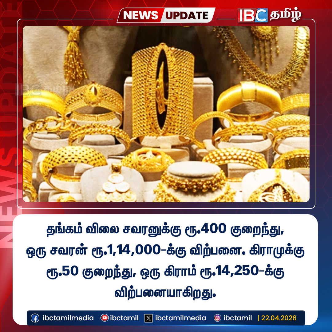 ibctamilmedia's tweet image. தங்கம் விலை சவரனுக்கு ரூ.400 குறைந்து, ஒரு சவரன் ரூ.1,14,000-க்கு விற்பனை. கிராமுக்கு ரூ.50 குறைந்து, ஒரு கிராம் ரூ.14,250-க்கு விற்பனையாகிறது.

#GoldRateUpdate #GoldRateToday #Business #NewsUpdate #IBCTamil