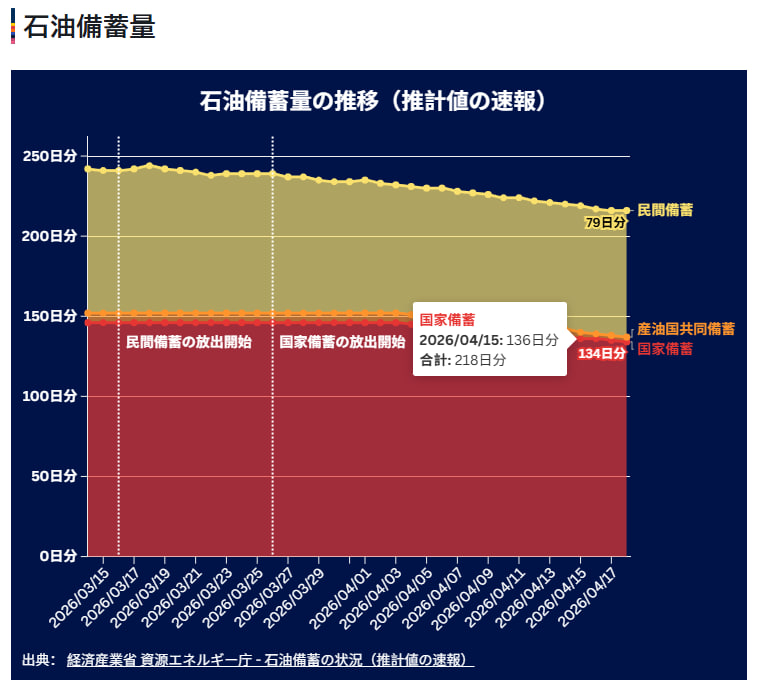 記事は原油・金価格高騰とガソリン・物価への影響、日経平均のグラフを随時更新解説。現在（4/22）、日経は5万9,400円台回復中だが、地政学リスク残る。

おすすめ買い株（短期反発狙い）：
第1位：INPEX(1605)：買値3,800円前後。原油高直撃で業績向上期待、記事の原油グラフと連動し調整後押し目。