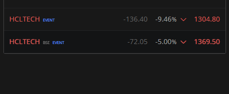 saurabh_gunjal_'s tweet image. biggest arbitrage opportunity ever in HCLTECH 

Free 5%  money available 
BUY in NSE
SELL in BSE 

#HCLTECH 
#BSE #NSE 

CC: @mehtanisith81