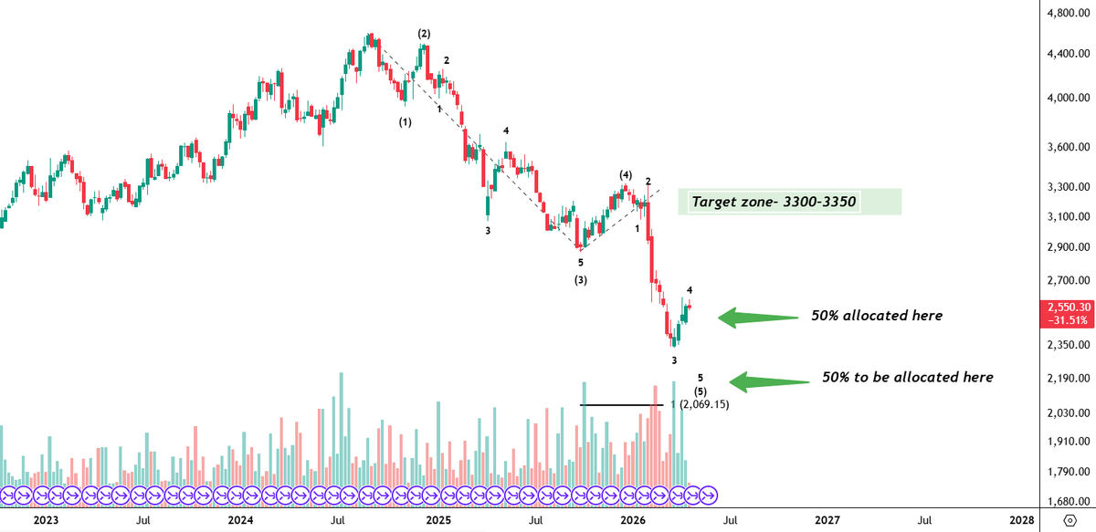 Ani2821998's tweet photo. People have so much confusion in IT stocks because of AI disruption, Media & Q4 results
I have made position in just 1 chart that can give solid risk reward from the levels I have mentioned
Invest in tranches avoid lumpsum
#niftyit #hcltech #infy #tcs #nifty #nifty50 #sensex https://t.co/84TBuRKgrC