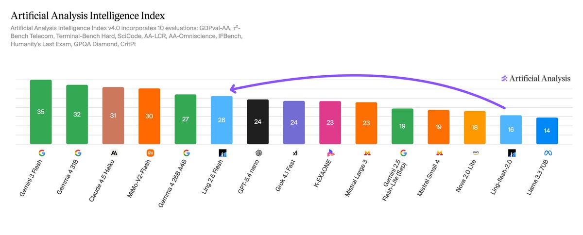 Artificial Analysis tweet media