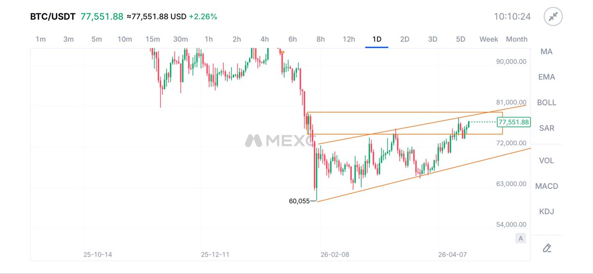 BTC 1D