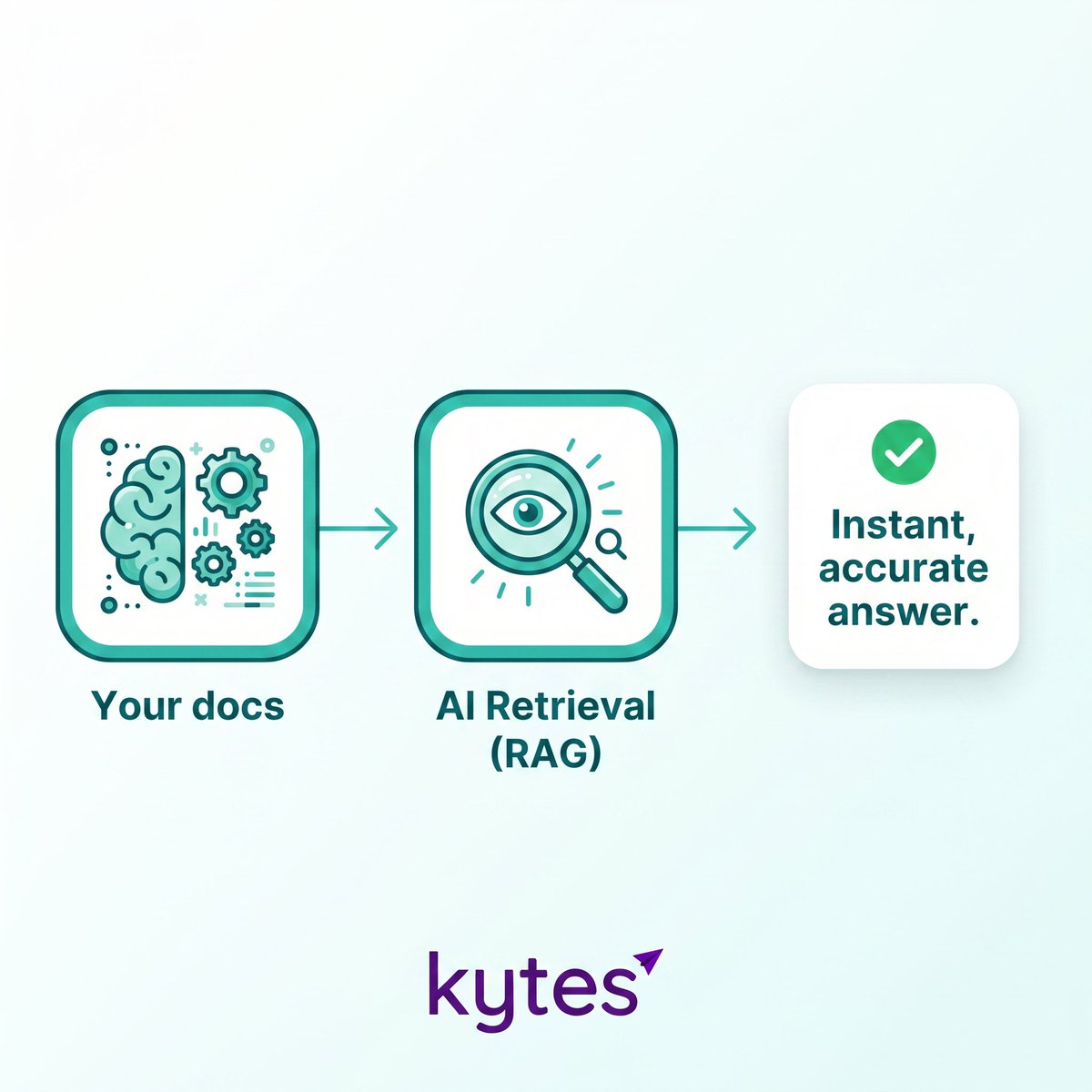 RAG in plain English:  Instead of AI making things up → it searches your actual docs first, then answers.  Accurate. Source-cited. Private.  
That's how Kytes works. 
Your knowledge, finally queryable.  
kytes.app 

#RAG #EnterpriseAI
