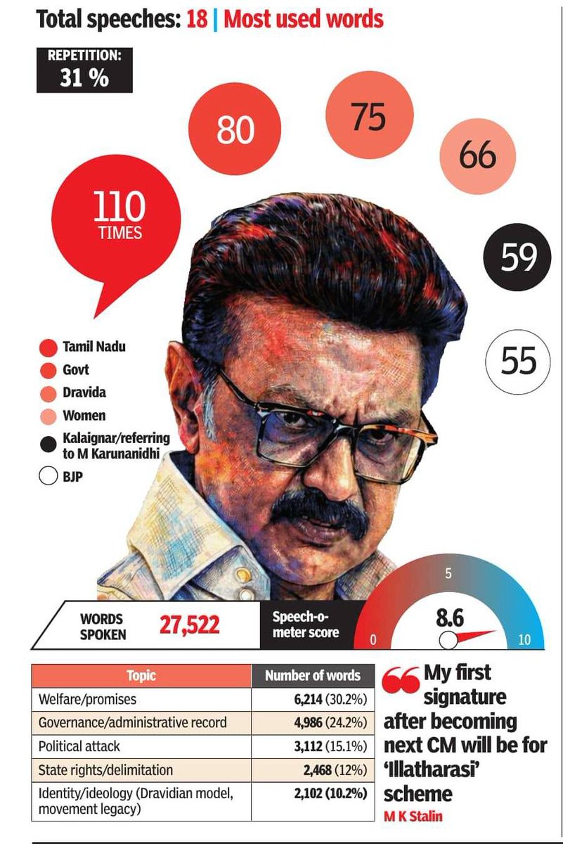 A leader who walks the distance and speaks with purpose.
1,680 kilometers traveled, 
356 minutes of powerful speech — echoing Tamil Nadu 110 times,
Government 80 times, 
Dravidian values 75 times, 
women 66 times, Kalaignar 59 times, and BJP 55 times.
This is not just a speech —