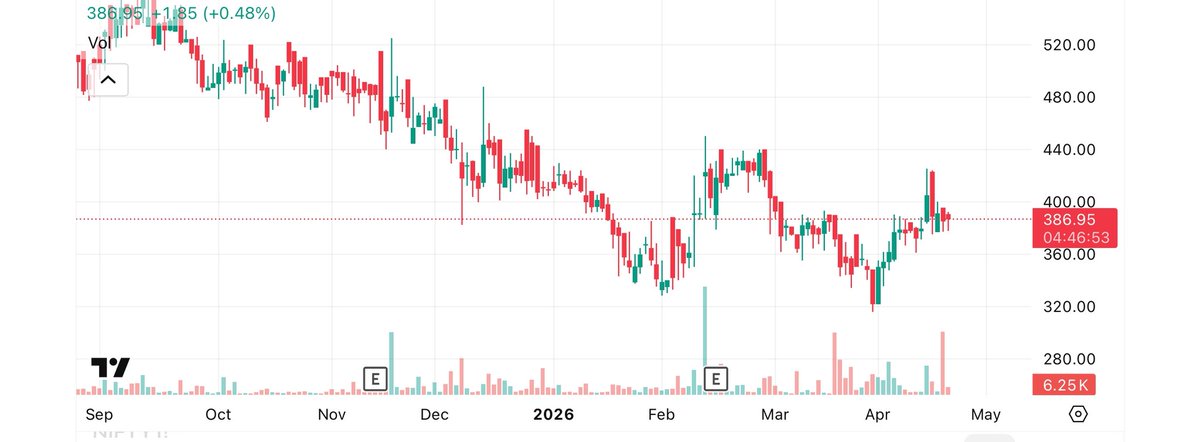 MarketforGrowth's tweet photo. 🔥One stock on my radar with good upside potential 🔥

Breakout and May hit upper circuit in coming days, 
Expect 10-20% Upside 🚀🚀🚀🚀🚀🚀🚀
With proper SL

Follow now,
Repost must for Stock details in your DM.

#stockmarkettrading #stockmarketindia #StockPicks #stocktobuy https://t.co/YSOZg1XPEg