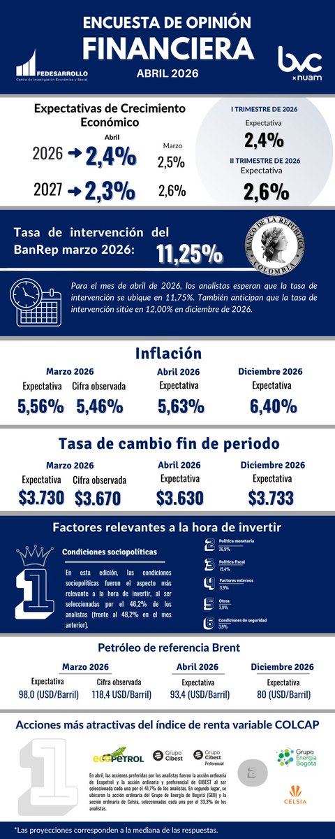 Fedesarrollo tweet media