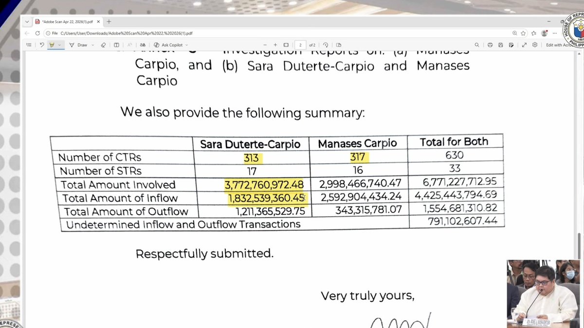 AMLC FLAGS ₱6.77 BILLION IN TRANSACTIONS LINKED TO VP SARA DUTERTE AND HUSBAND

Anti-Money Laundering Council Executive Director Ronel Buenaventura confirmed that banks have submitted covered transaction reports (CTR) and suspicious transaction reports (STR) involving Vice