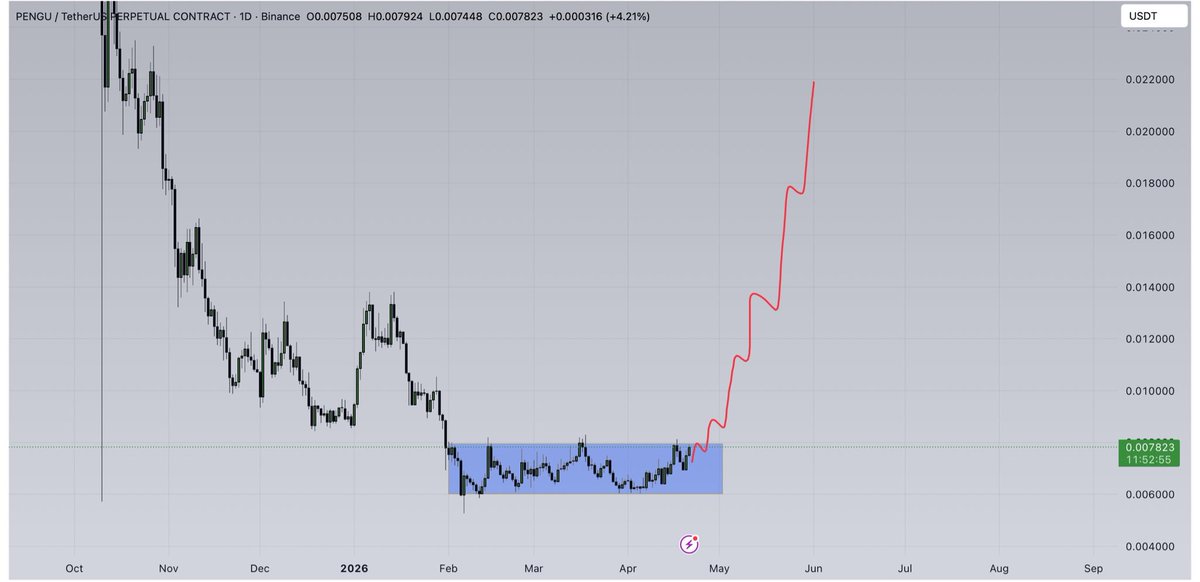 CryptooleviX's tweet photo. $PENGU LOOKING PRIMED FOR HUGE PUMP https://t.co/HFZbcYFrK6