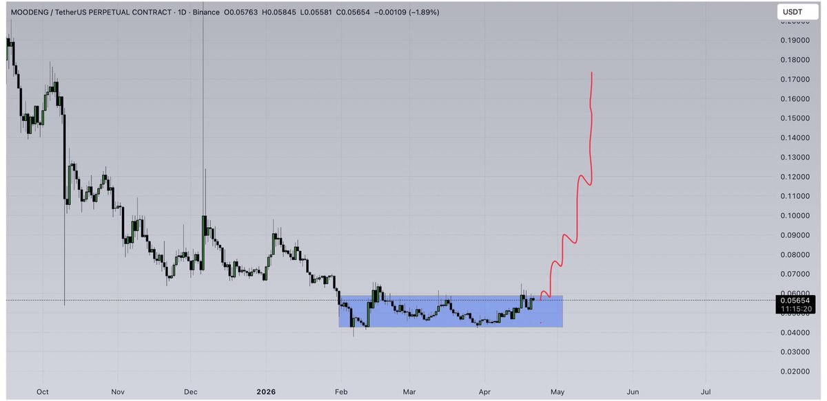 CryptooleviX's tweet photo. $MOODENG SCAM PUMP ???? https://t.co/tmY4s7xqUx