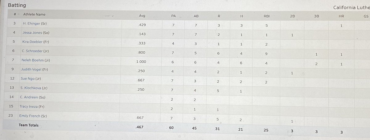 CLHS_AD's tweet image. Box Score from MaxPreps 

A few highlights… 

Cailin Schroeder 4 for 5, 9 RBIs  
Neleh Boehm 6 for 6, 4 RBIs, 3 XBH 
Harmony Ehinger 3 for 7, Grand Slam, 5 RBIs
Emily French 2 for 3, 3 Walks, 5 Runs 
Sue Ngo 2 for 3, 2 RBIs 

#CLA #CaliforniaLutheranSoftball