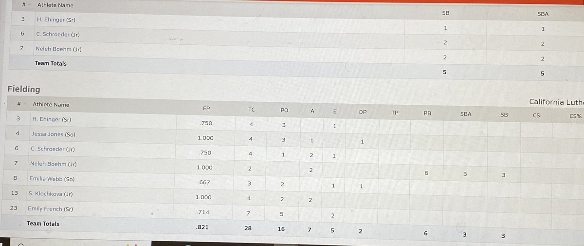 CLHS_AD's tweet image. Box Score from MaxPreps 

A few highlights… 

Cailin Schroeder 4 for 5, 9 RBIs  
Neleh Boehm 6 for 6, 4 RBIs, 3 XBH 
Harmony Ehinger 3 for 7, Grand Slam, 5 RBIs
Emily French 2 for 3, 3 Walks, 5 Runs 
Sue Ngo 2 for 3, 2 RBIs 

#CLA #CaliforniaLutheranSoftball