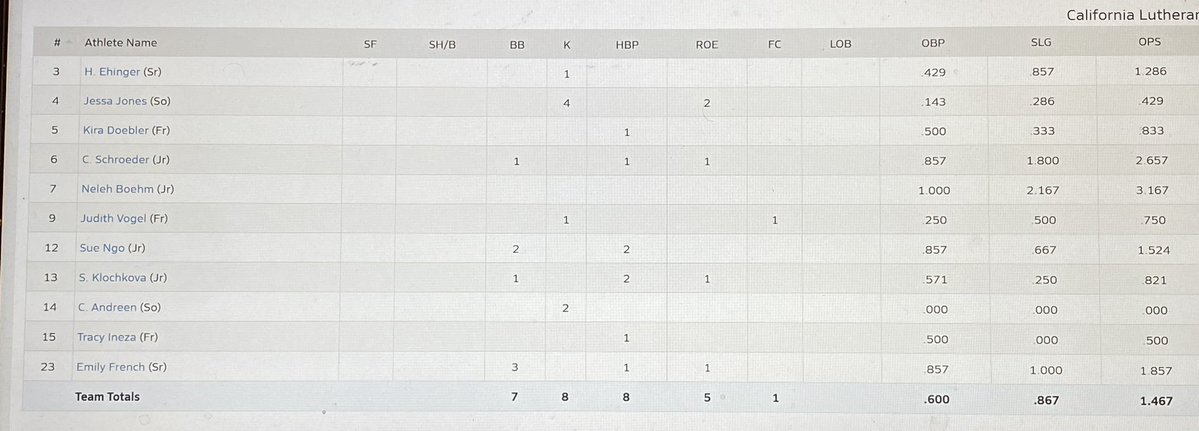 CLHS_AD's tweet image. Box Score from MaxPreps 

A few highlights… 

Cailin Schroeder 4 for 5, 9 RBIs  
Neleh Boehm 6 for 6, 4 RBIs, 3 XBH 
Harmony Ehinger 3 for 7, Grand Slam, 5 RBIs
Emily French 2 for 3, 3 Walks, 5 Runs 
Sue Ngo 2 for 3, 2 RBIs 

#CLA #CaliforniaLutheranSoftball
