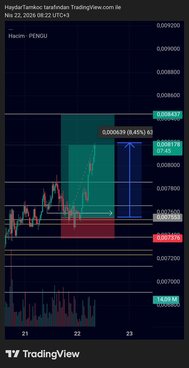 haydartamkocc's tweet photo. Yesterday, after it touched the golden zone, I opened a long position on $PENGU. It surged beautifully and outperformed my expectations. 

I closed 90% of the position. 

I plan to hold the remainder until $BTC reaches the 83k level. https://t.co/o5HxxoeGql