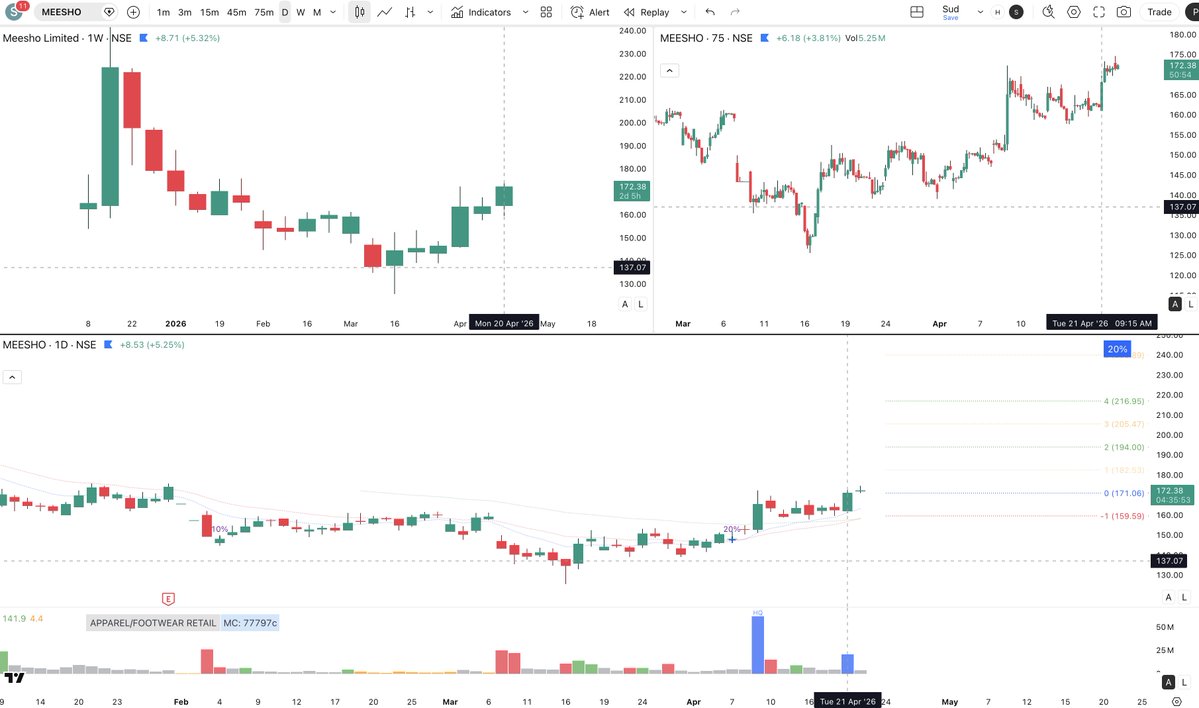 Market4compound's tweet image. #MEESHO 171.81