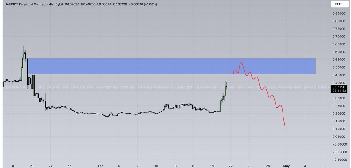 CryptooleviX's tweet photo. $UAI LOOKING AT THIS SCENARIO https://t.co/fdCpzH6DC1
