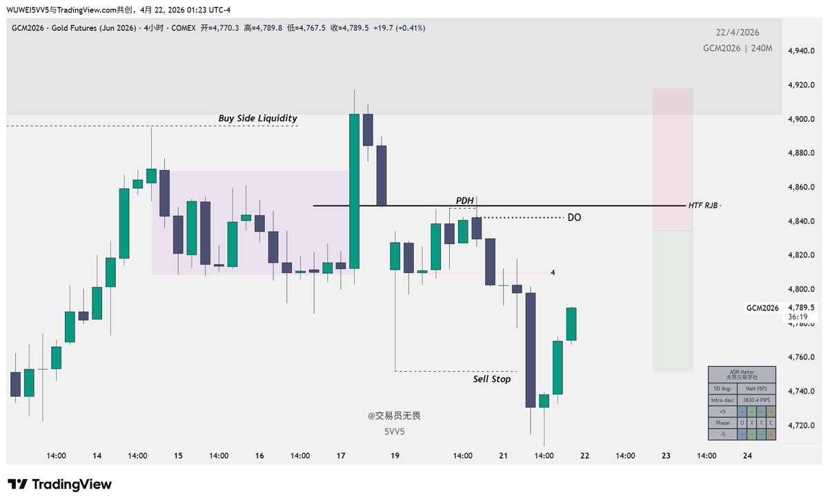 5VV5Trading's tweet photo. XAUUSD🪙   做空
HTF 三驱动匹配 看跌程序
H4 AMD而来的交易范围 主动+被动+简化极点确认法
H1 三驱动产生极点
执行回调中+回调完毕 https://t.co/aIMmwsVDHV