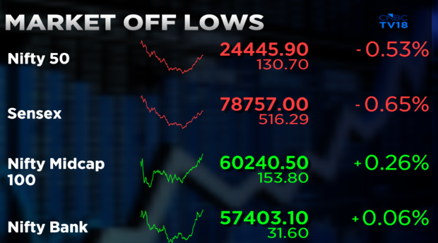 CNBCTV18Live's tweet image. #CNBCTV18Market | #Market off lows, #MidcapIndex &amp;amp; #NiftyBank turn positive