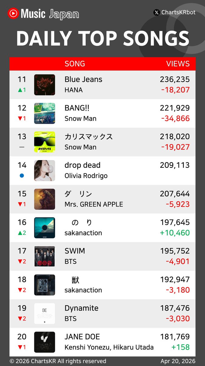 ChartsKRbot's tweet image. #YouTubeMusic Daily Top 20 Songs Japan (Apr 20, 2026)

#MLK #SnowMan #KenshiYonezu #natori #KingGnu #MrsGREENAPPLE #BTS #HANA #OliviaRodrigo #sakanaction

Do not re-upload, copy, or edit