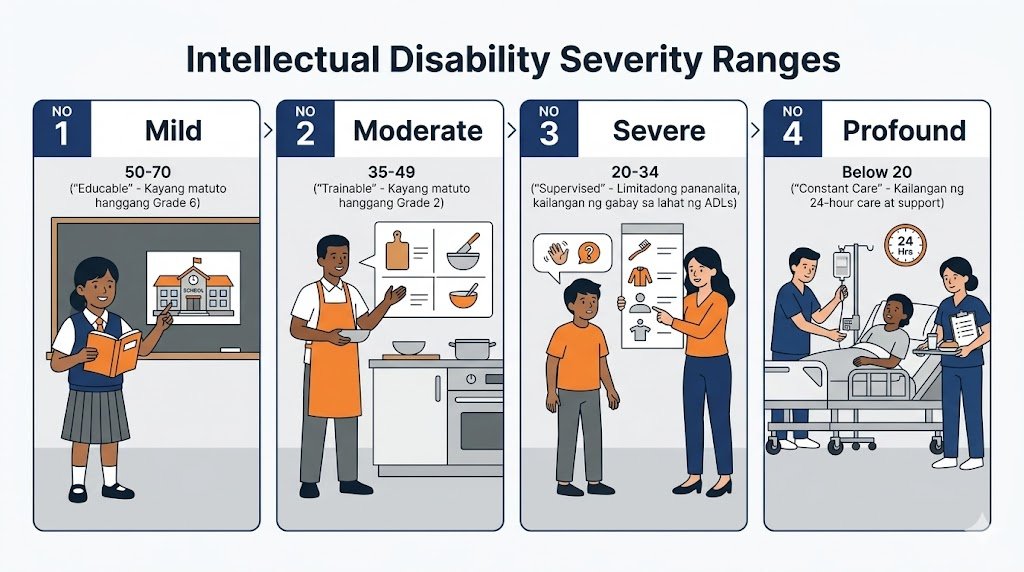 Intellectual Disability Severity Ranges Isipin mo ang "Rule of 15". Ang ...