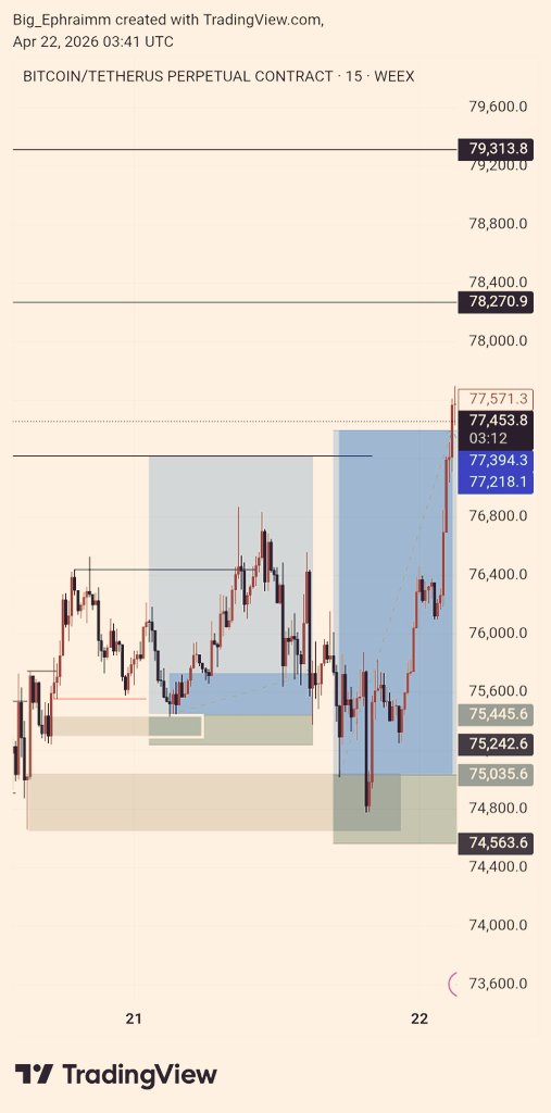 EphraimmX's tweet image. $BTCUSD took off at extreme POI
working with 5RR now, more feasible for me📈

#smc